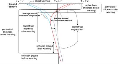 Modeling of Thermal-Hydrological-Chemical (THC) Processes During Waste Rock Weathering Under Permafrost Conditions